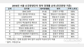 서울 청약경쟁률 노후단지 밀집지역일수록 강세