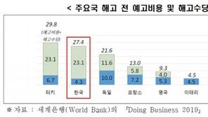 “韓 해고 비용 OECD 2위…노동 경직성 완화해야”