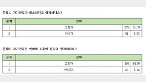 20~30대 미혼남녀 10명중 9명 “외모 가꾸기 등 자기관리 필요”