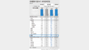 IMF, 韓성장률 2.6% 유지…세계 경제는 0.2%P 낮춰