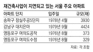 “재건축 심의 고의로 지연” “교육환경평가로 늦춰진 것”