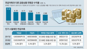 월 평균 수령액 26만원… ‘용돈 연금’ 전락한 연금저축