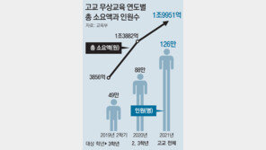 재원 방안도 없이 서두른 ‘무상교육’… 교육청 “부담 떠넘기나”