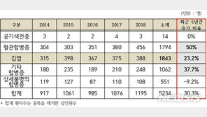 ‘주사 맞고 병 얻었다’…5년간 합병증 환자 5000명·치료비 17억