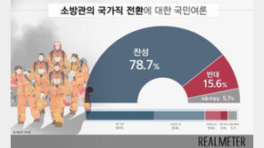 국민 10명중 8명 ‘소방관 국가직 전환’ 찬성…반대 15.6% 불과