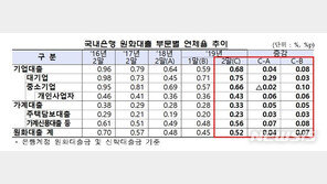 2월 은행대출 연체율 상승…中企 대출 연체율 올라