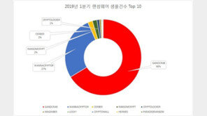 ‘데이터 인질극’ 랜섬웨어 여전히 기승…34만개 신규 발견