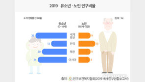 韓 0~14세 인구비율 세계 193위…100명중 15명은 노인
