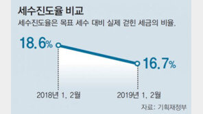 1, 2월 국세 작년보다 8000억 덜 걷혀