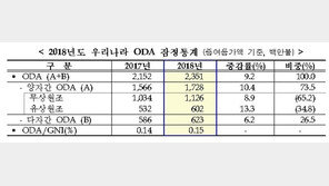 지난해 韓 공적개발원조 23.5억달러…전년보다 9.2% 증가