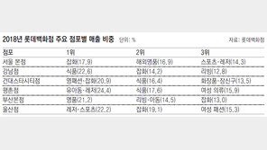 부산-대구는 명품, 평촌은 유아용품 잘 팔렸다… 롯데百 19개 매장 작년 매출 분석