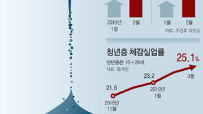 초단기 근로자 32만명 늘어… 고용의 질 추락