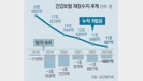 복지혜택 줄여 건보재정 고갈 늦추기… 복지부 ‘1차 건강보험 종합계획’ 발표