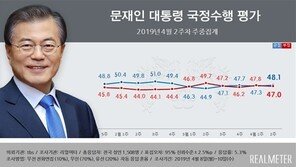 文대통령 지지율 48.1% 소폭 상승…민주 36.5%·한국 31.2%