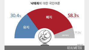 ‘낙태죄 폐지’ 찬성 58% vs 반대 30%…폐지 여론 늘어