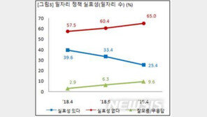 국민 65% “文정부 일자리정책 실효성 없다” 설문조사