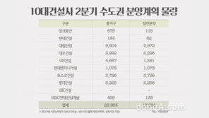 10대 건설사들, 수도권서 2분기 1만7000가구 분양