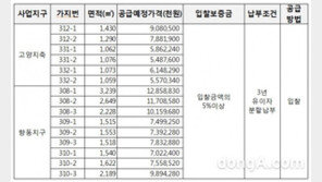 LH, 고양 지축‧향동지구 상업용지 15필지 최초 공급