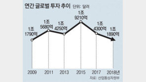 글로벌 경기침체 시름… 수출 이어 외국인직접투자도 ‘뚝’