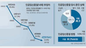 낙태 임상경험 거의 없고 의학적 연구 부족… “의사들 교육 시급”