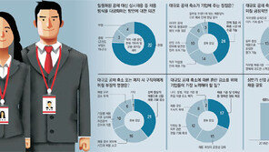 29곳중 22곳 “수시채용 긍정적”… 채용방식 大변화 예고