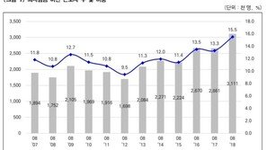 최저임금도 못받는 근로자 15.5%…숙박·음식점업 급상승