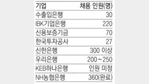 금융공기업-은행 상반기 공채 돌입… 1200명 웃돌듯