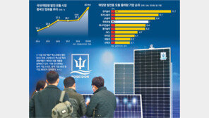 메이드 인 차이나 모듈, 한국 태양광 ‘야금야금’