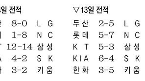 이영하 8이닝 무실점… LG, 2루 한번 밟고 끝