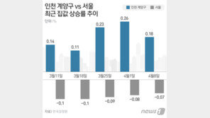 ‘3기 신도시’ 효과?…인천 계양 집값 상승세 뚜렷
