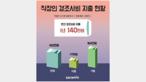 직장인 경조사비로 1년에 140만원 쓴다…한 번 갈때 평균 7.3만원 지출