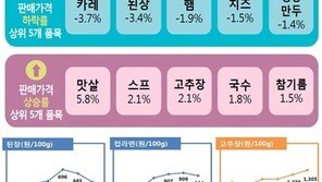 3월에 맛살·수프·고추장 가격 오르고 카레·된장·햄  내렸다