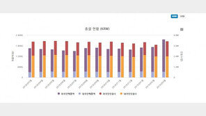 면세점 月매출, 사상 첫 2조원 돌파…3개월 연속 최대 행진