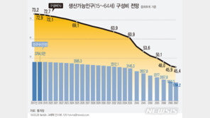 국민연금 향후 70년 재정 다시 추산…“인구절벽 반영”