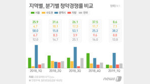 “집값 내려간다” 청약 불패 서울도 경쟁률·가점 하락