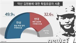 약산 김원봉 독립유공자 서훈…찬성 49.9% 반대 32.6%