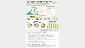 서울 떠나는 귀농·귀어·귀촌인 한해 7만여명