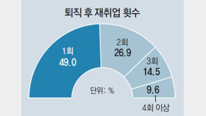 퇴직후 일찾아 떠도는 ‘5060 노마드족’