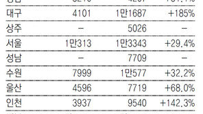 ‘K리그의 봄’ 후끈… 관중 42% 폭증, 올 시즌 7R까지 평균 8708명