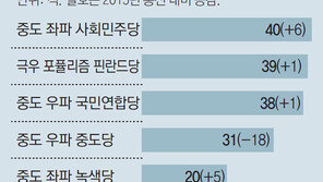 노인복지 개혁 실패 부메랑… 핀란드 집권 중도우파 무너졌다