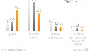 지난해 기업노린 ‘랜섬웨어’ 공격 급증…침해사고 56.3% 차지