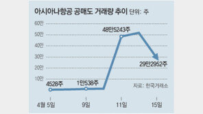 아시아나 관련株, 나흘째 상한가 행진… 공매도 투자도 급증