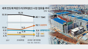 파운드리 1위 향해… 속도내는 삼성