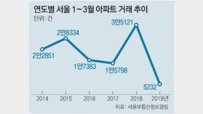 강남-마포-용산도 거래한파 못피해