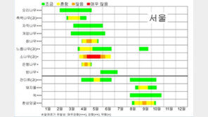  “미세먼지·황사·꽃가루, 봄이 괴로운 사람들”…알레르기 질환 예방·치료법?