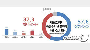 세월호 참사 특별수사단 설치…찬성 57.6% vs 반대 37.3%
