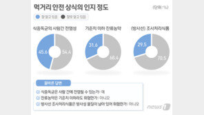식중독균은 사람간 전염될까?…2명 중 1명 ‘먹거리 안전 상식’ 오답