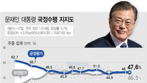文대통령 지지율 47.6%…5주 연속 40%대 후반서 약보합