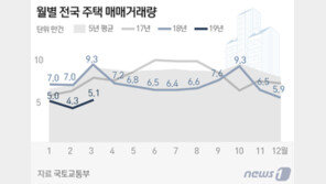 서울 주택거래 ‘꽁꽁’…3월 76.6% 줄어 사상최저