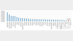 “韓 대기업 비중 전체 0.09%에 불과…OECD 최하위 수준”